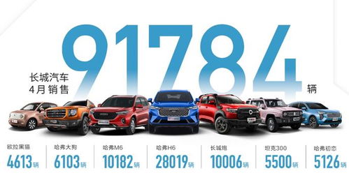 长城汽车1-4月销量同比大涨86%，坦克品牌独立与新车集聚释放成关键动力